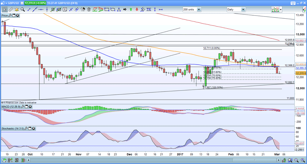 GBP/USD price chart
